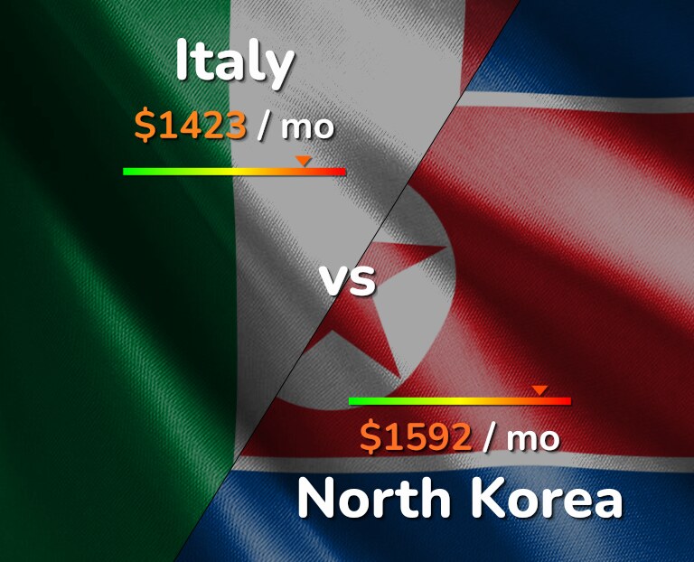 Cost of living in Italy vs North Korea infographic
