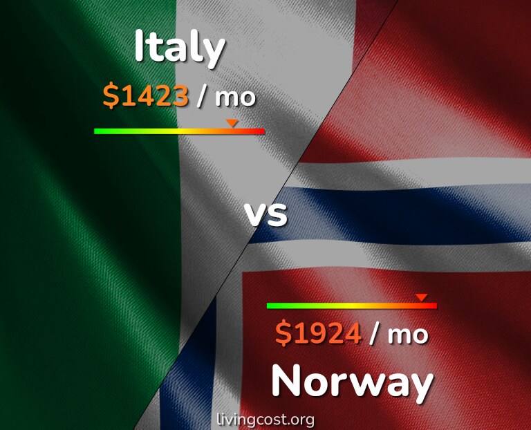 Cost of living in Italy vs Norway infographic