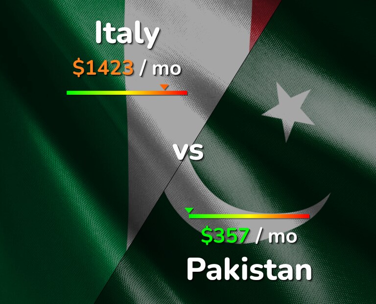 Cost of living in Italy vs Pakistan infographic
