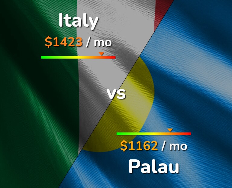 Cost of living in Italy vs Palau infographic