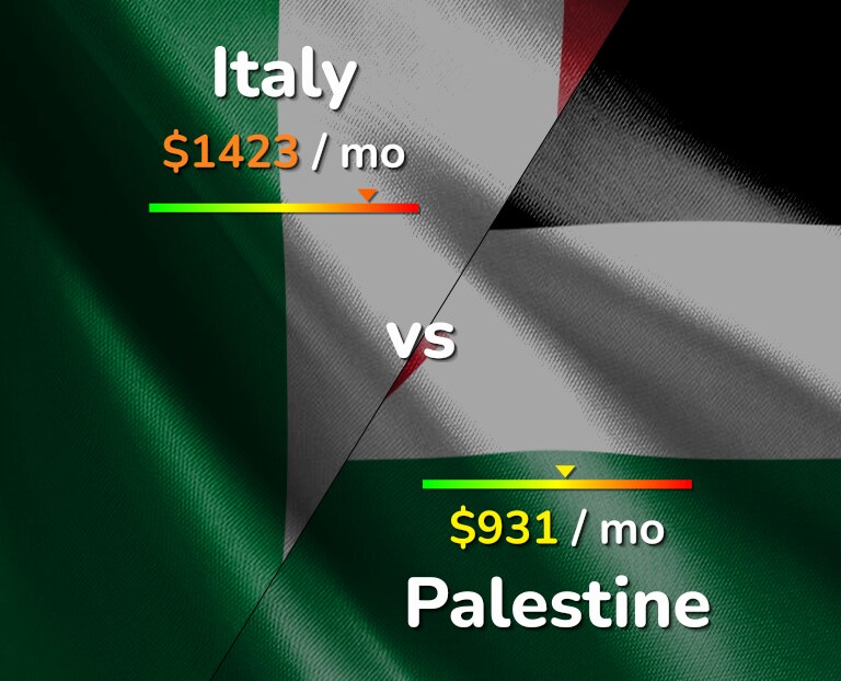 Cost of living in Italy vs Palestine infographic