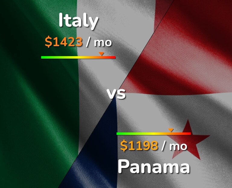 Cost of living in Italy vs Panama infographic