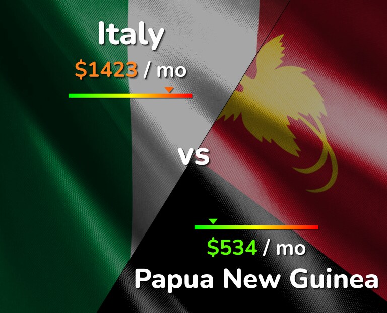 Cost of living in Italy vs Papua New Guinea infographic