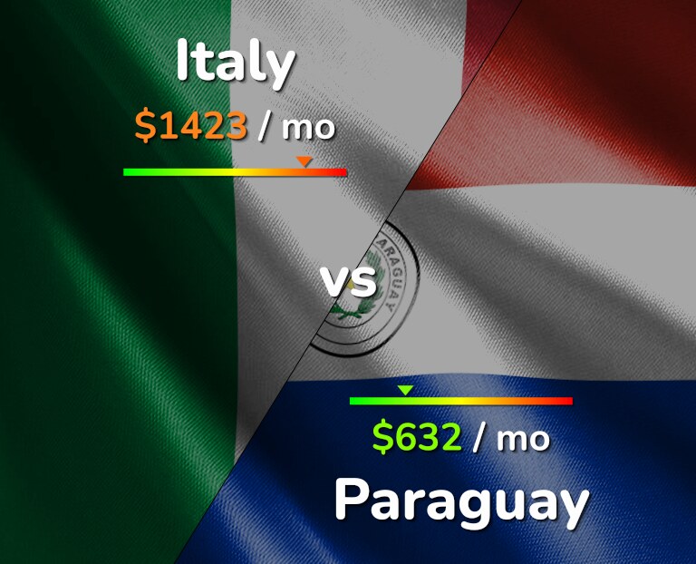 Cost of living in Italy vs Paraguay infographic