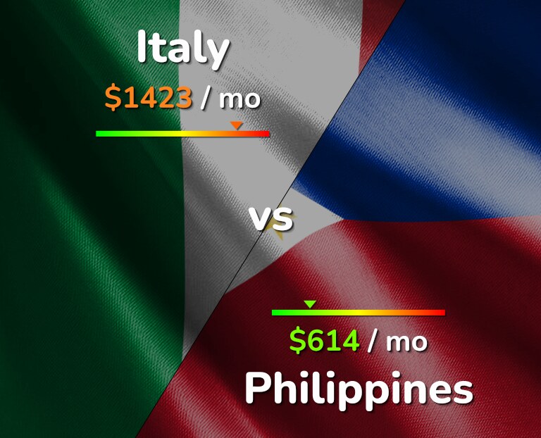 Cost of living in Italy vs Philippines infographic