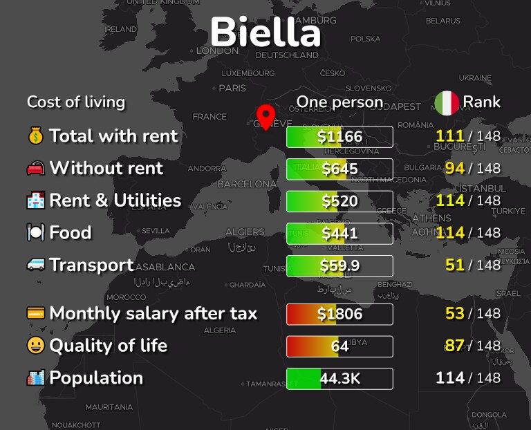 Cost of living in Biella infographic