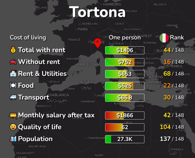 Cost of living in Tortona infographic