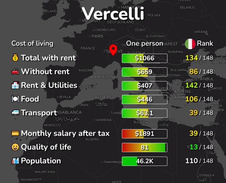 Cost of living in Vercelli infographic