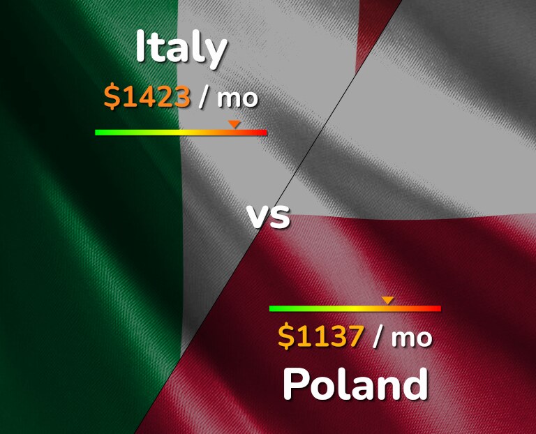 Cost of living in Italy vs Poland infographic