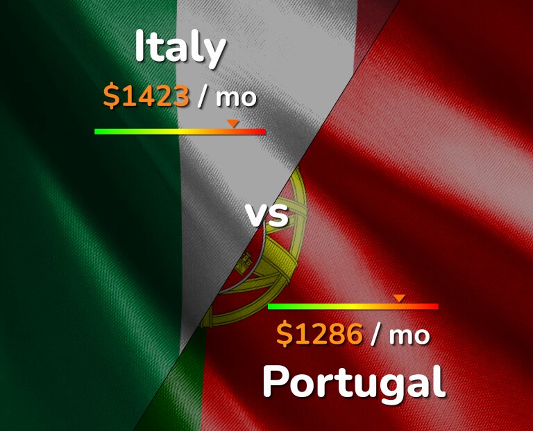 Cost of living in Italy vs Portugal infographic