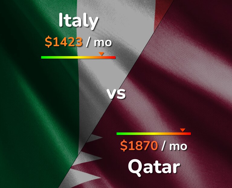 Cost of living in Italy vs Qatar infographic