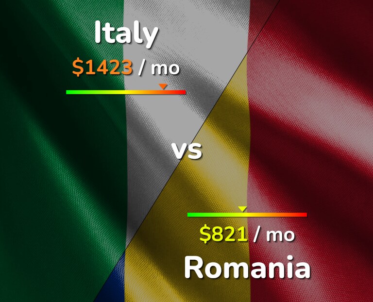 Cost of living in Italy vs Romania infographic