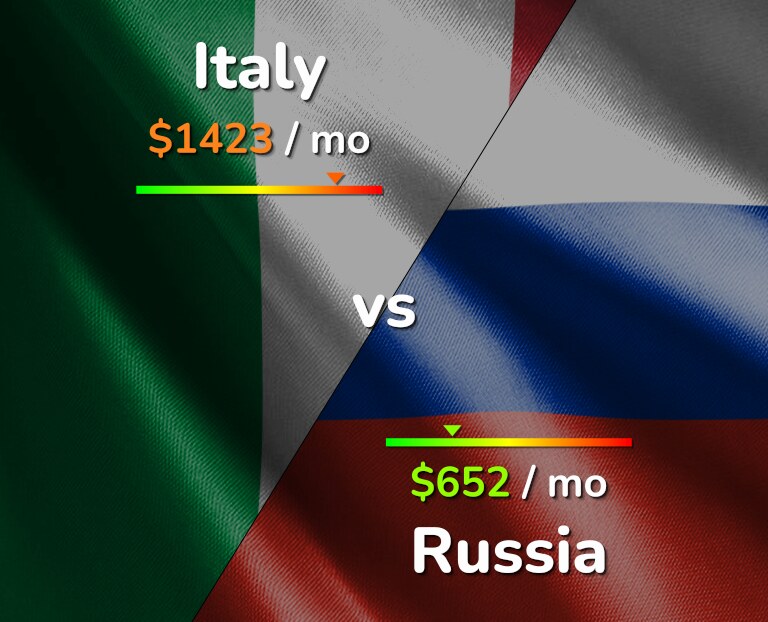 Cost of living in Italy vs Russia infographic