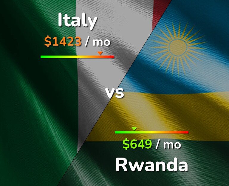 Cost of living in Italy vs Rwanda infographic