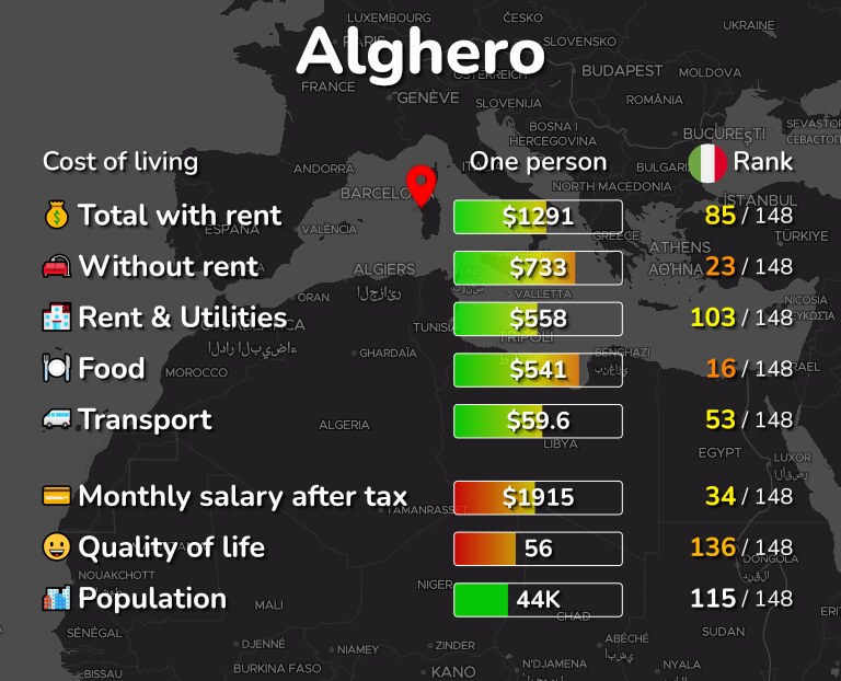 Cost of living in Alghero infographic