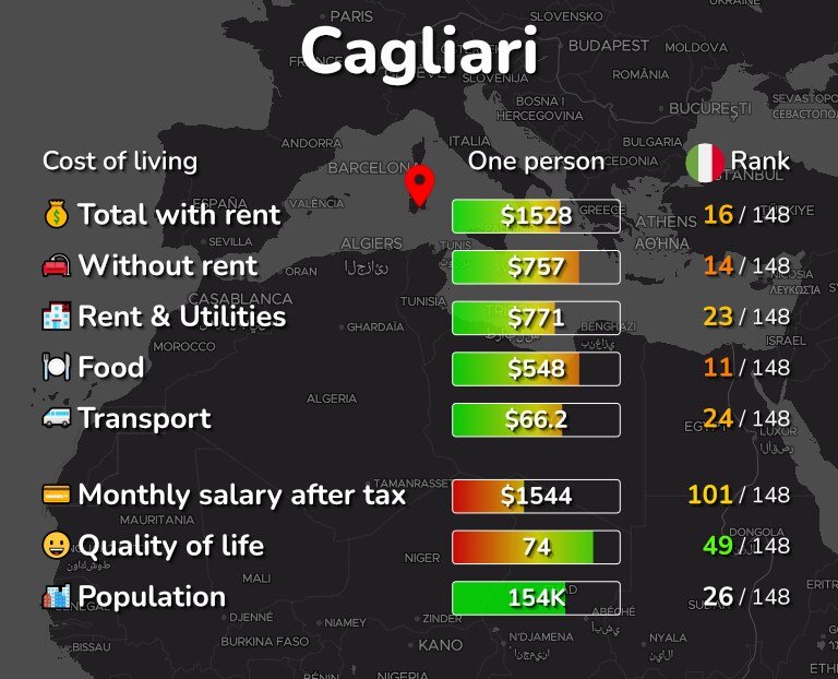Cost of living in Cagliari infographic