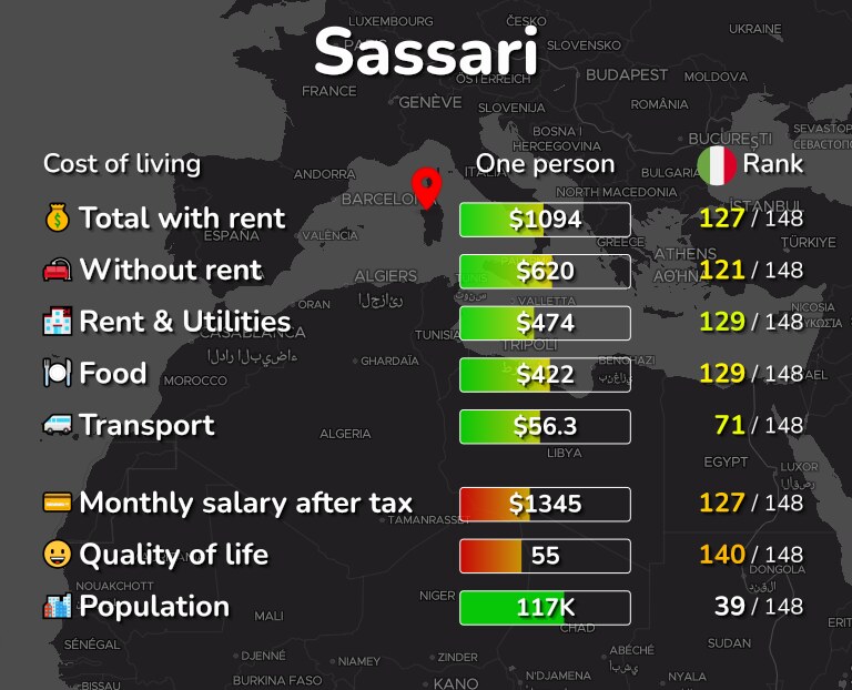 Cost of living in Sassari infographic