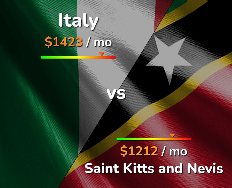 Cost of living in Italy vs Saint Kitts and Nevis infographic