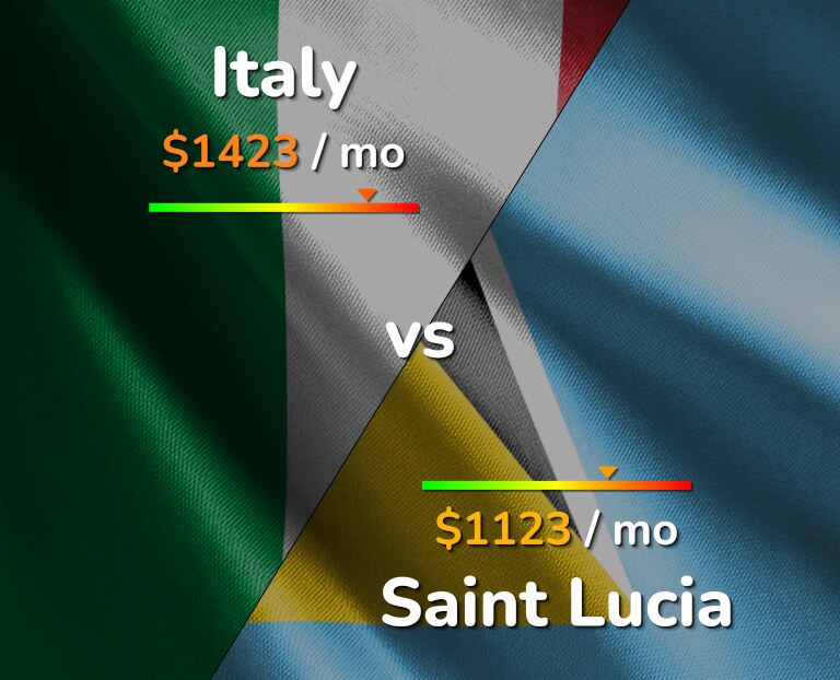 Cost of living in Italy vs Saint Lucia infographic