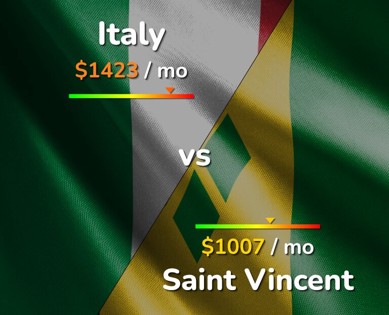 Cost of living in Italy vs Saint Vincent infographic