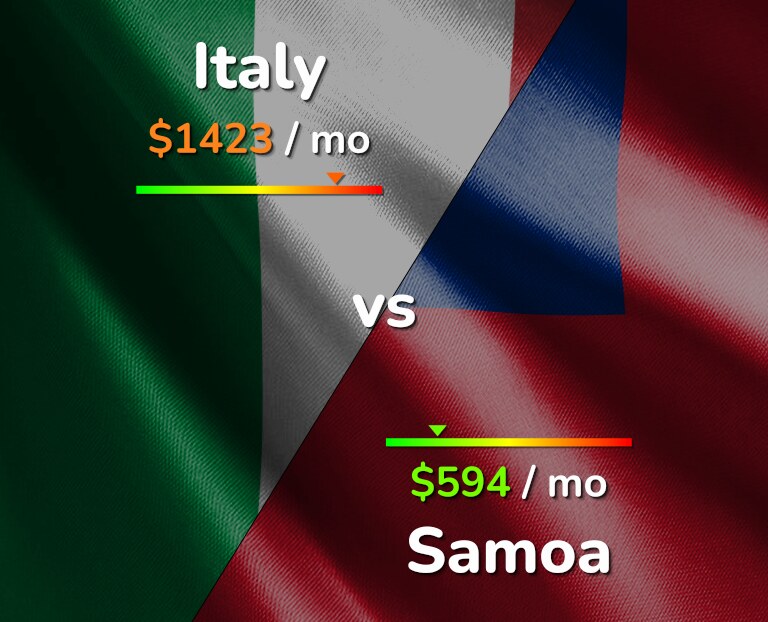Cost of living in Italy vs Samoa infographic