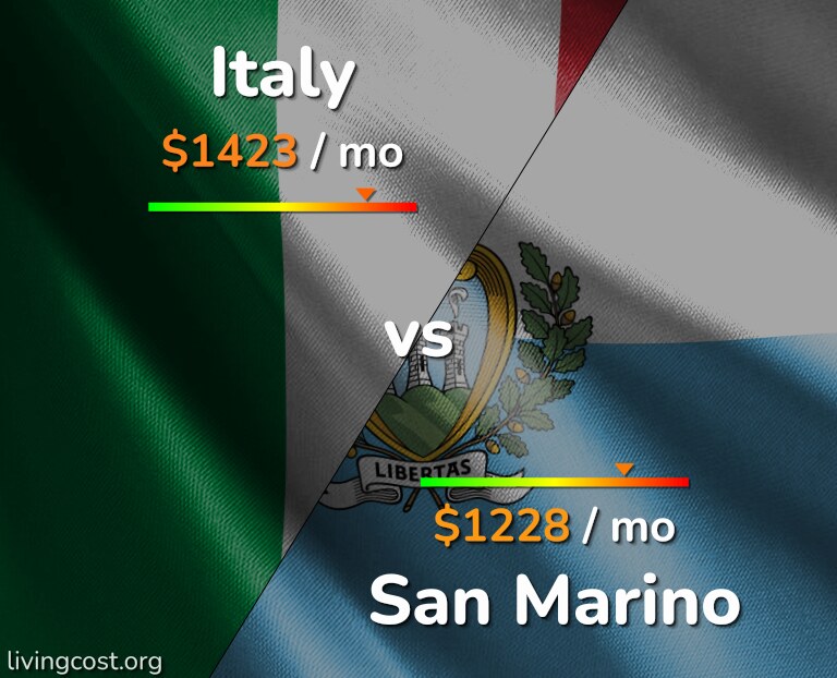 Cost of living in Italy vs San Marino infographic