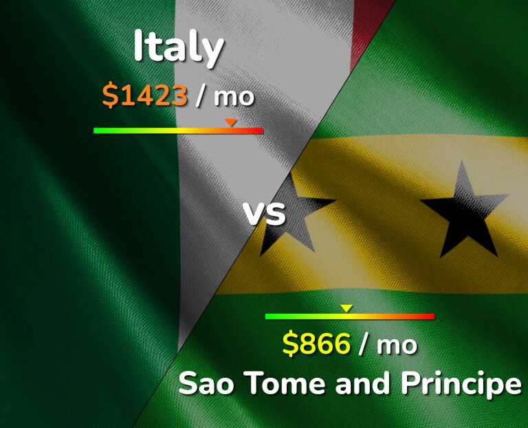 Cost of living in Italy vs Sao Tome and Principe infographic