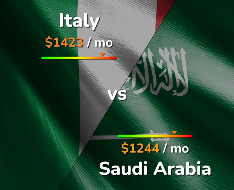Cost of living in Italy vs Saudi Arabia infographic