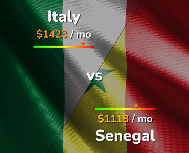 Cost of living in Italy vs Senegal infographic