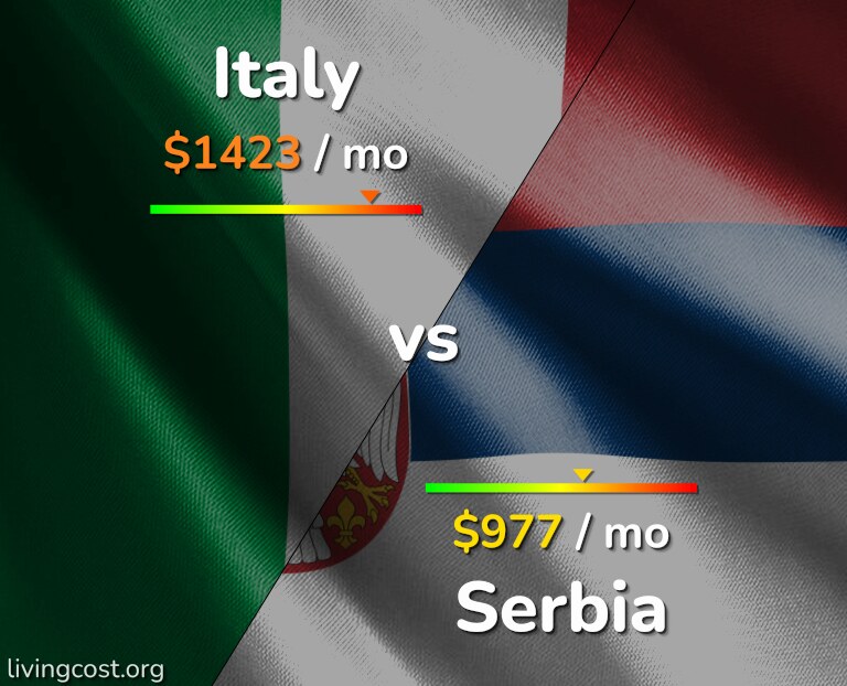 Cost of living in Italy vs Serbia infographic