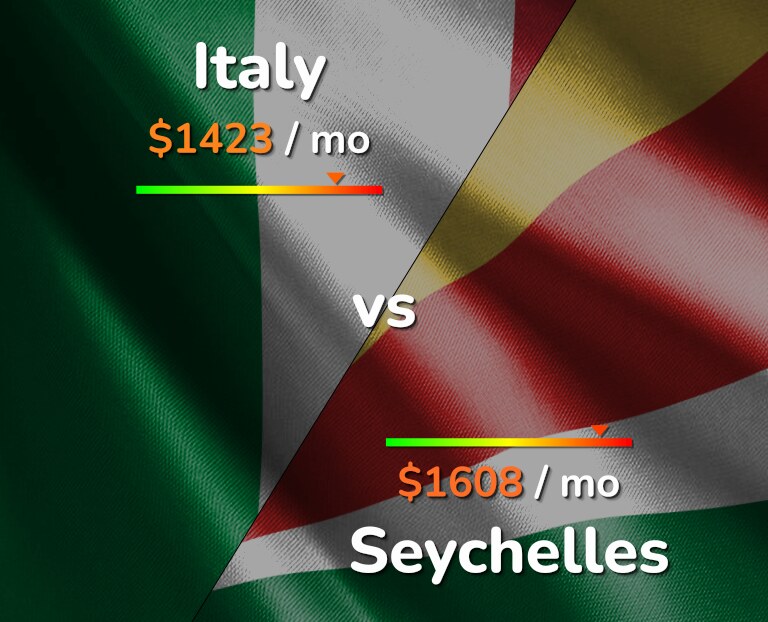 Cost of living in Italy vs Seychelles infographic
