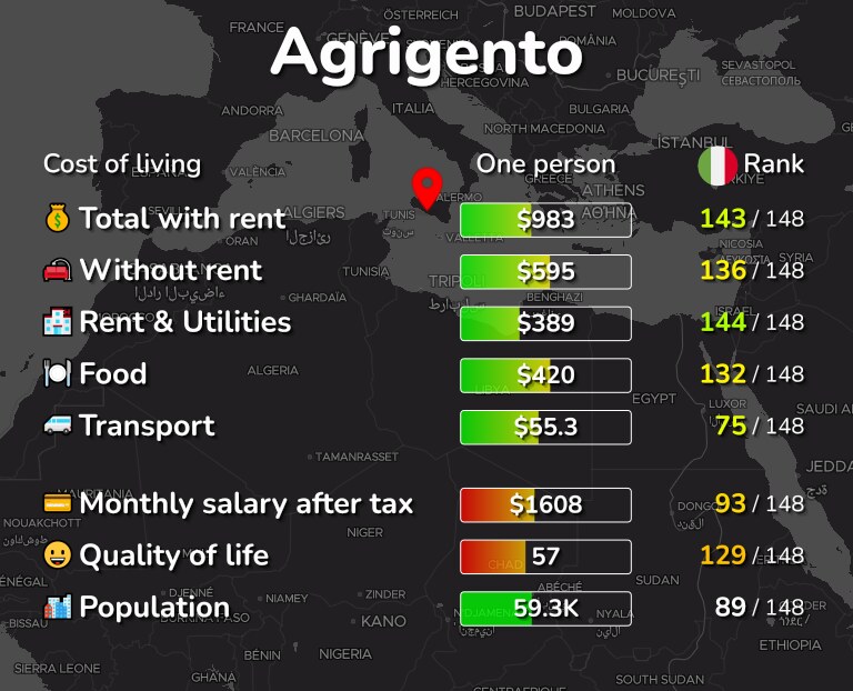 Cost of living in Agrigento infographic
