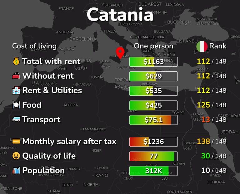 Cost of living in Catania infographic
