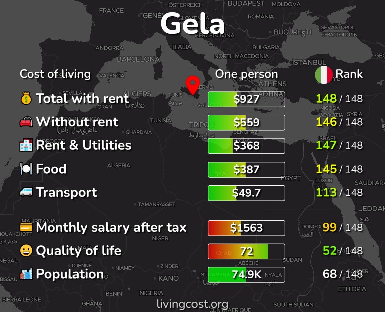 Cost of living in Gela infographic