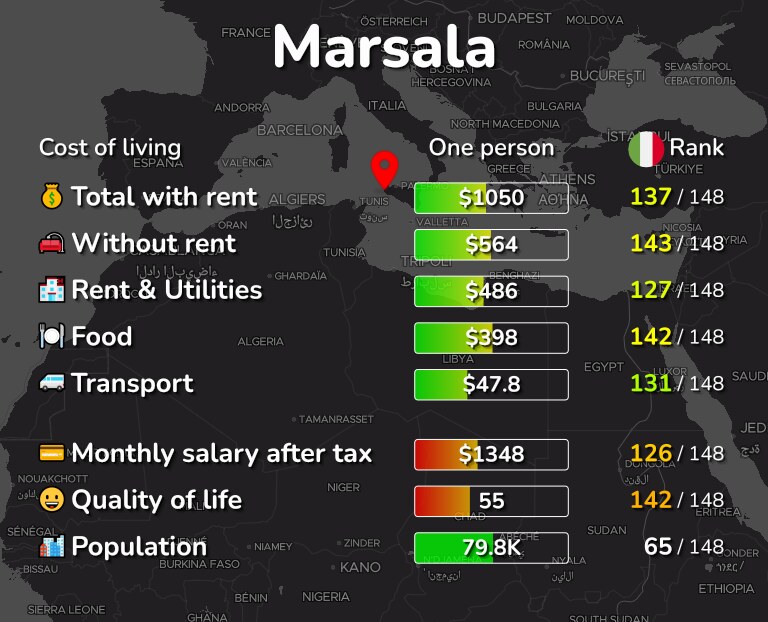 Cost of living in Marsala infographic