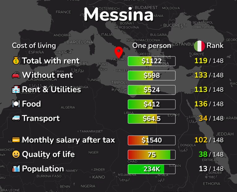 Cost of living in Messina infographic