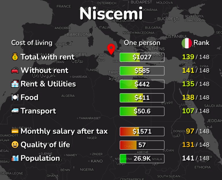 Cost of living in Niscemi infographic