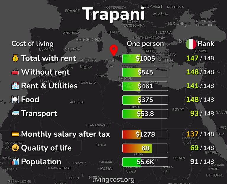 Cost of living in Trapani infographic