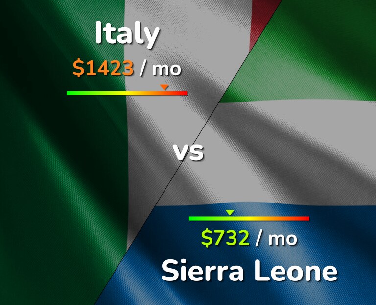 Cost of living in Italy vs Sierra Leone infographic