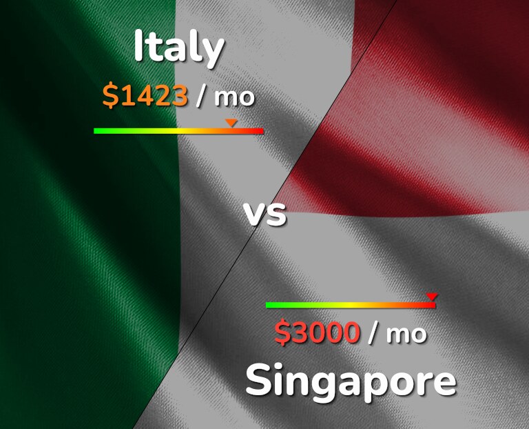 Cost of living in Italy vs Singapore infographic
