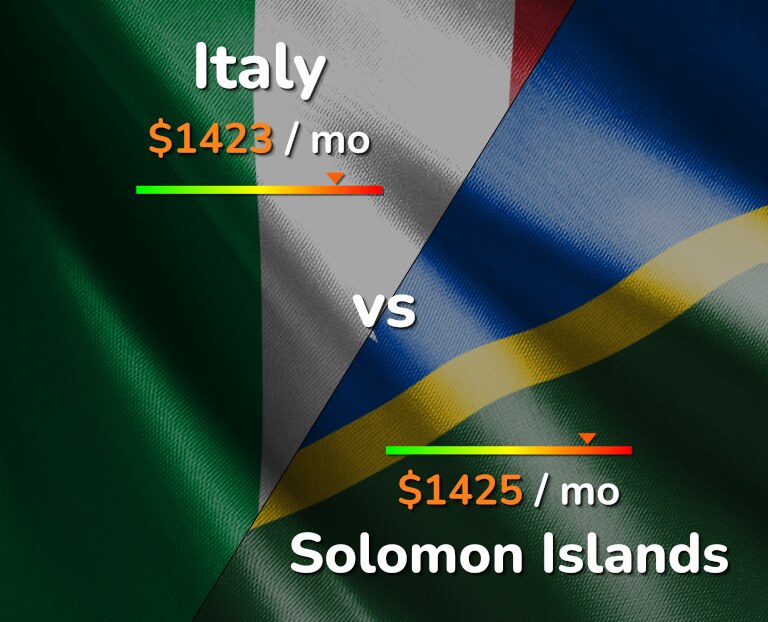 Cost of living in Italy vs Solomon Islands infographic