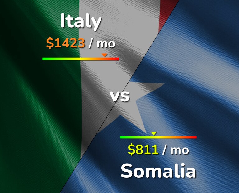 Cost of living in Italy vs Somalia infographic