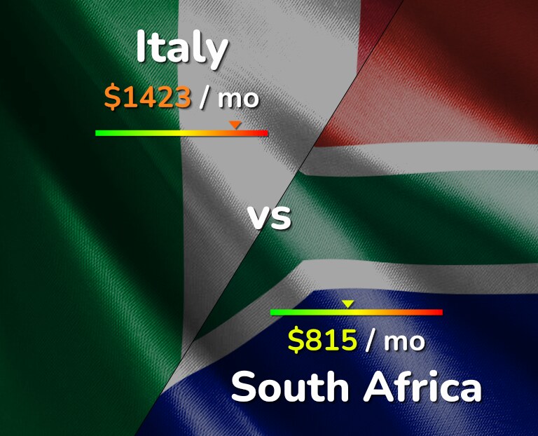 Cost of living in Italy vs South Africa infographic