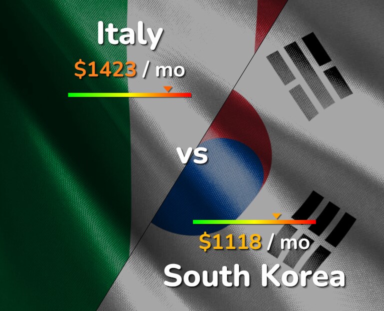 Cost of living in Italy vs South Korea infographic