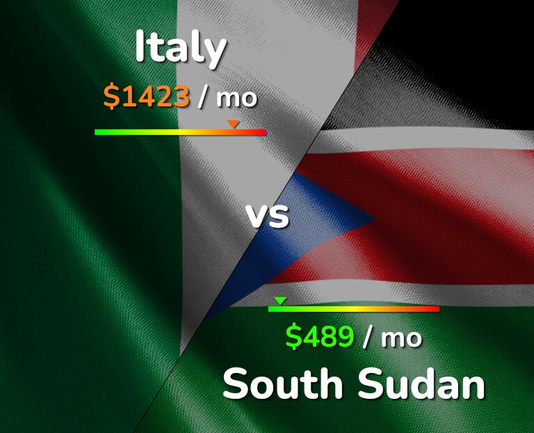Cost of living in Italy vs South Sudan infographic