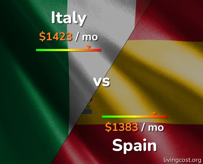 Cost of living in Italy vs Spain infographic