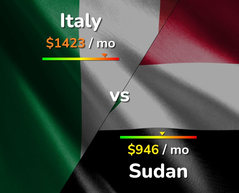 Cost of living in Italy vs Sudan infographic