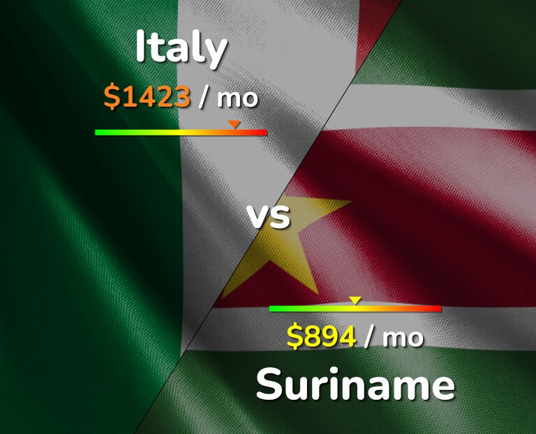 Cost of living in Italy vs Suriname infographic