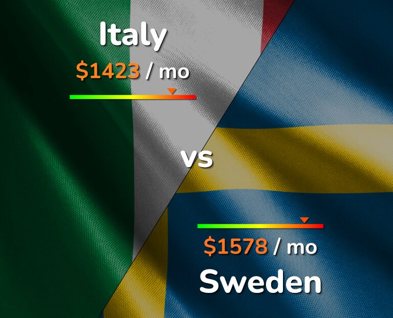 Cost of living in Italy vs Sweden infographic