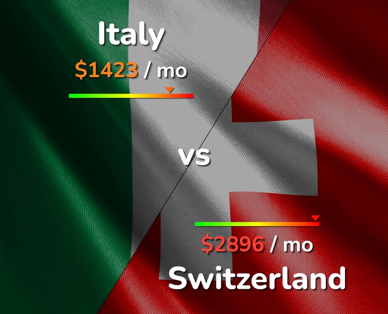 Cost of living in Italy vs Switzerland infographic